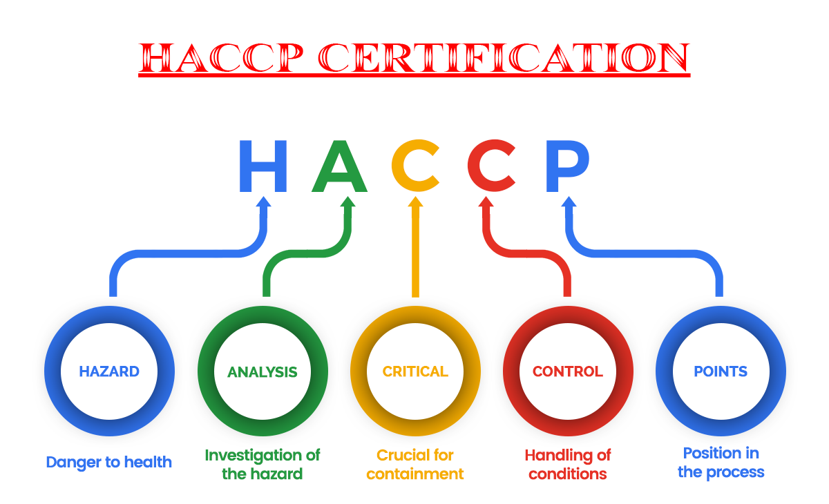 Qu'est-ce que le HACCP